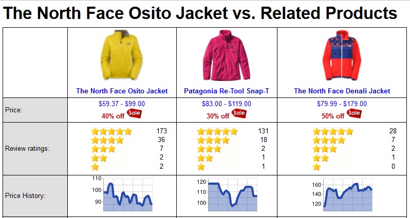 Compare Women's Fleece Jackets